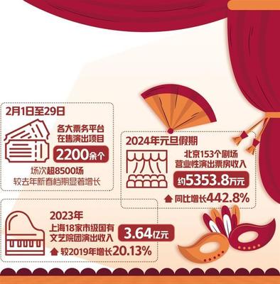 演出市場迎來開門紅，網絡文化經營助力行業轉型